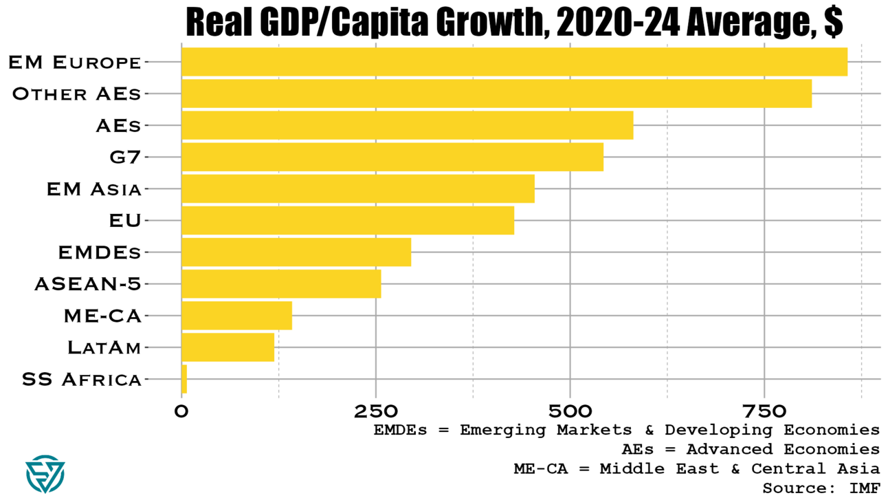 Where is emerging market growth fastest?