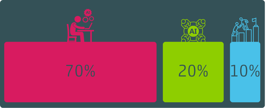 The New AI-Driven 70-20-10 Model for L&D