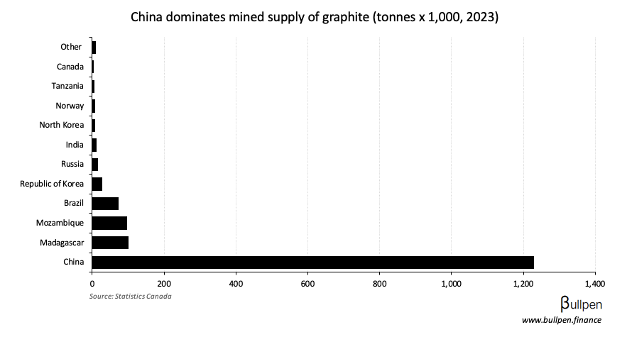 Graphene producers run on anti-dumping graphite tariffs