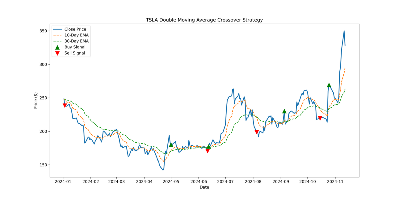 Trading Strategies: Double Moving Average Crossovers