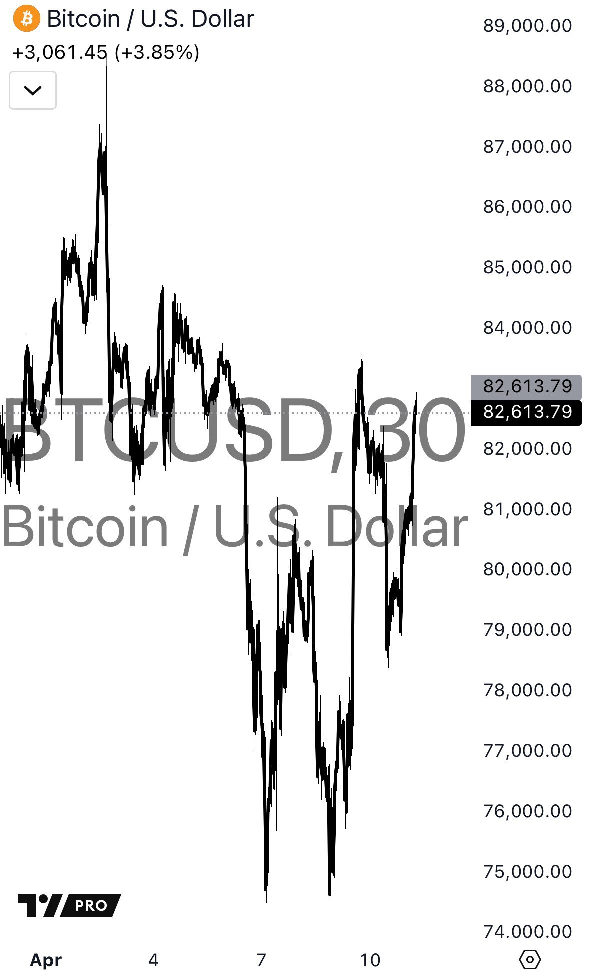 Bitcoin’s Bull Run Hits a Wall of Volatility