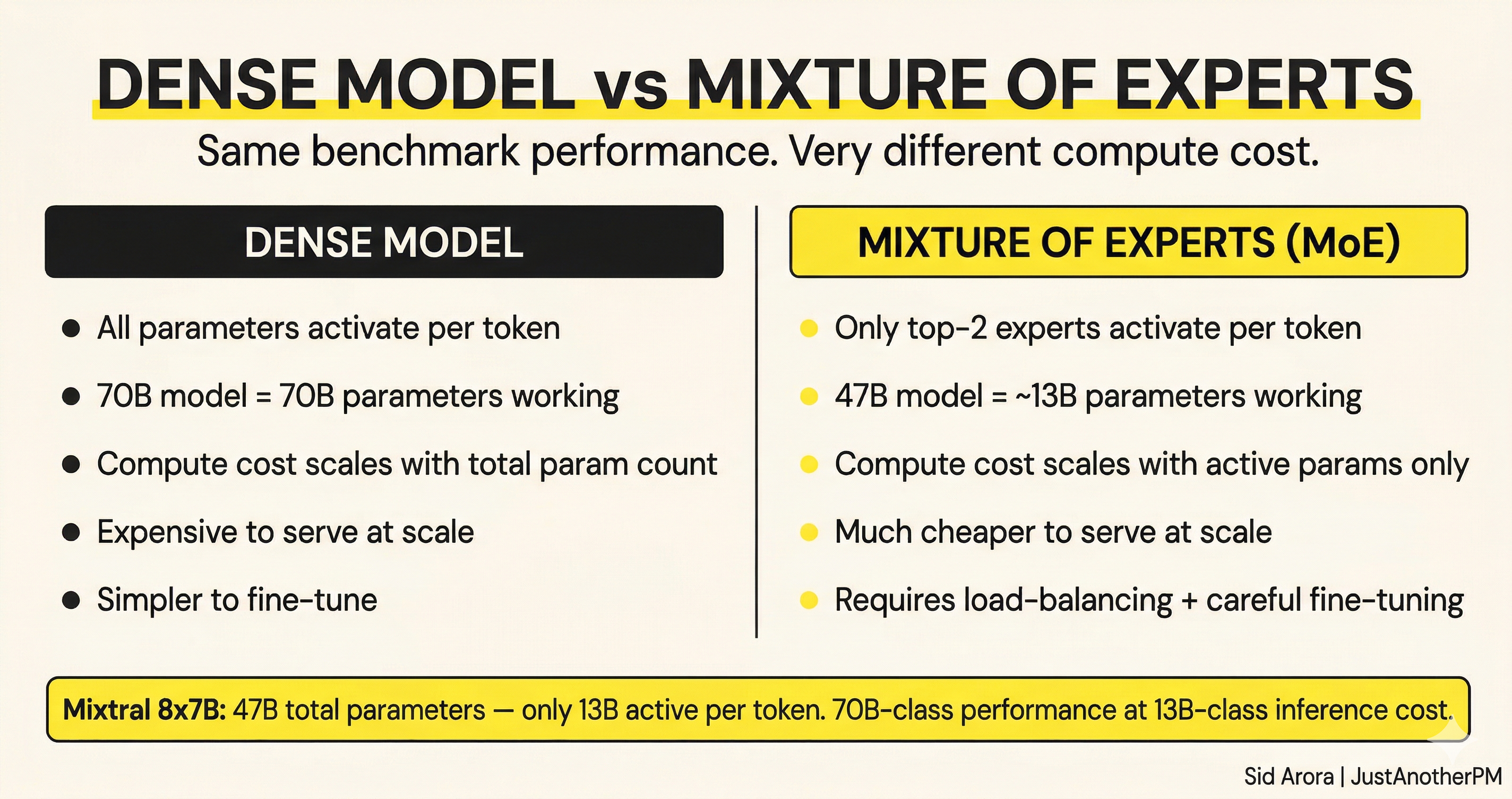 Everything You Must Know About Mixture of Experts (MoE)