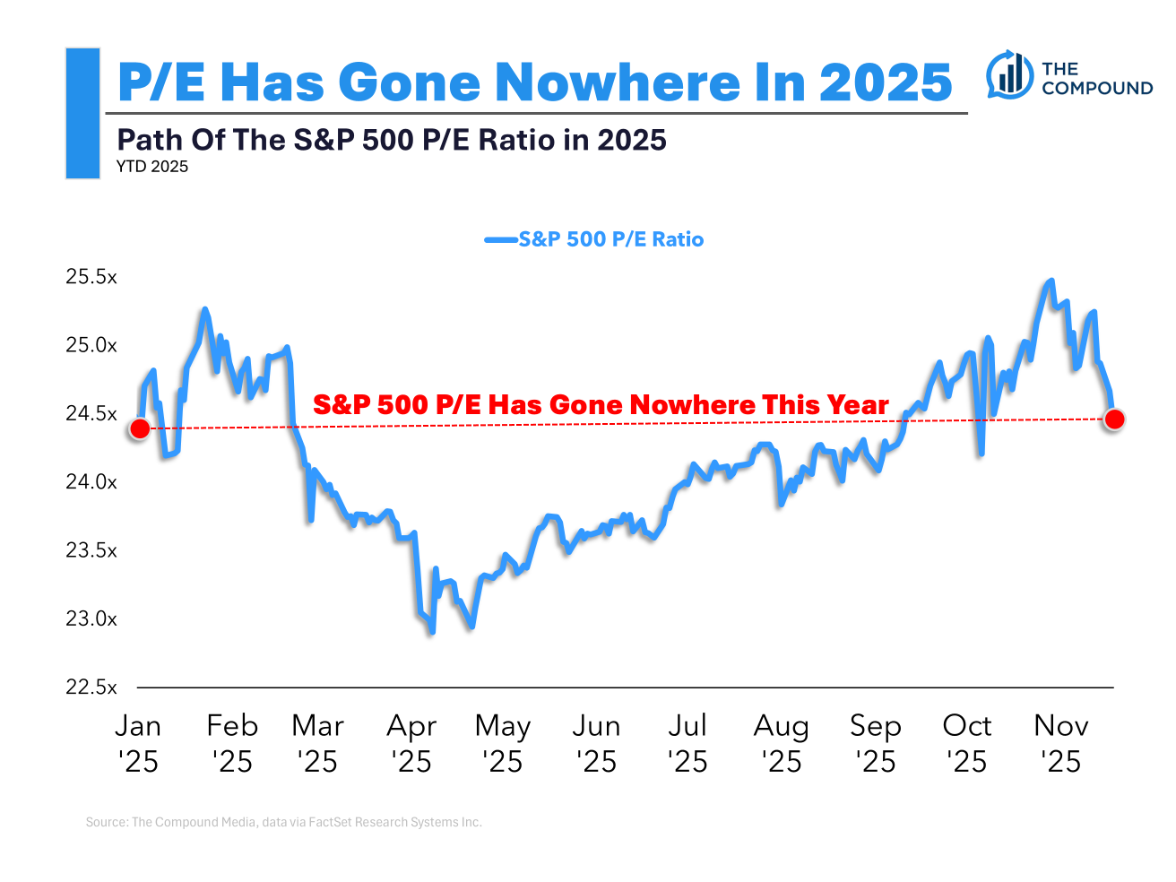 P/E Has Gone Nowhere In 2025