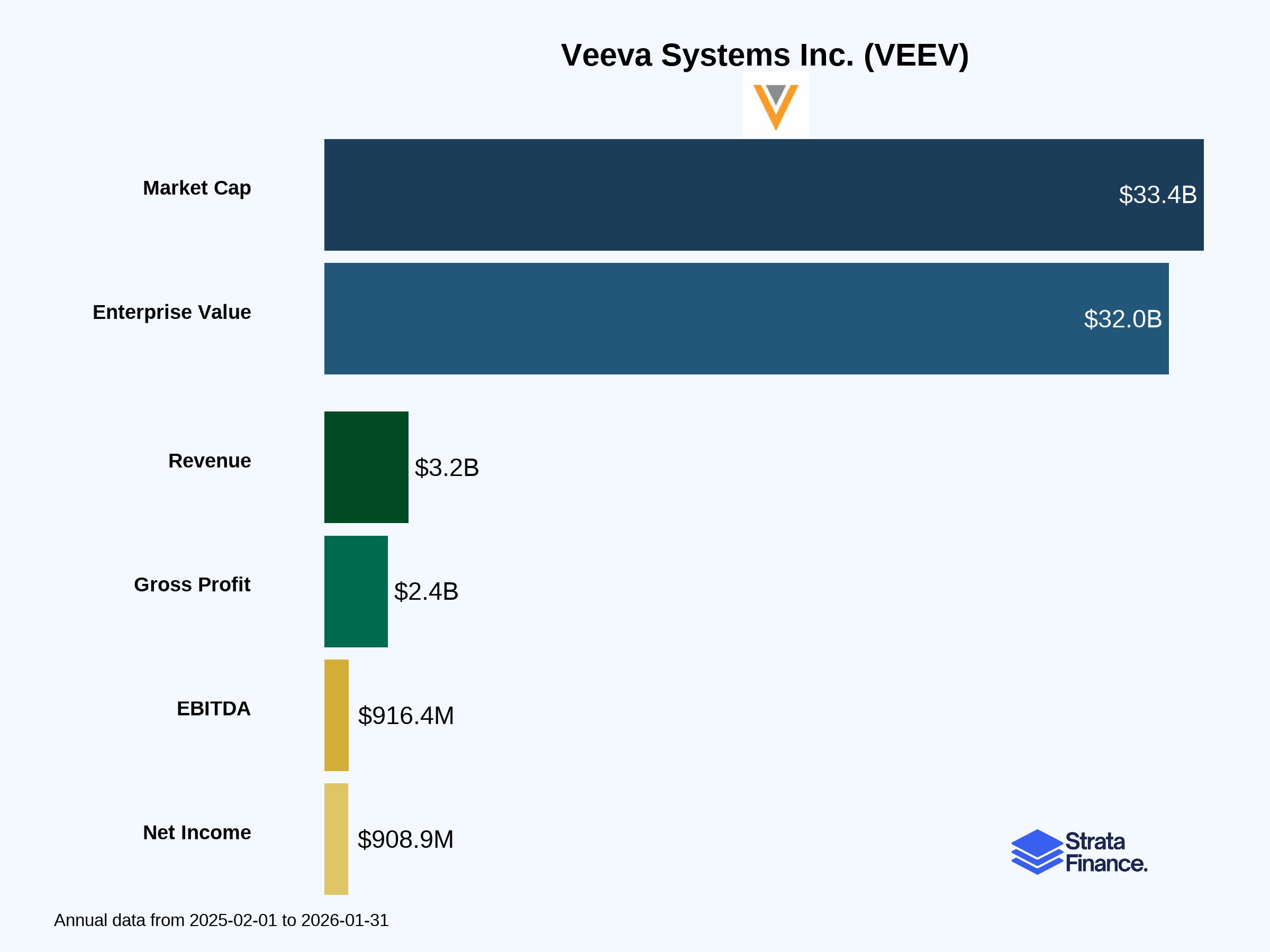 Veeva Systems Inc. (VEEV) 🕵️