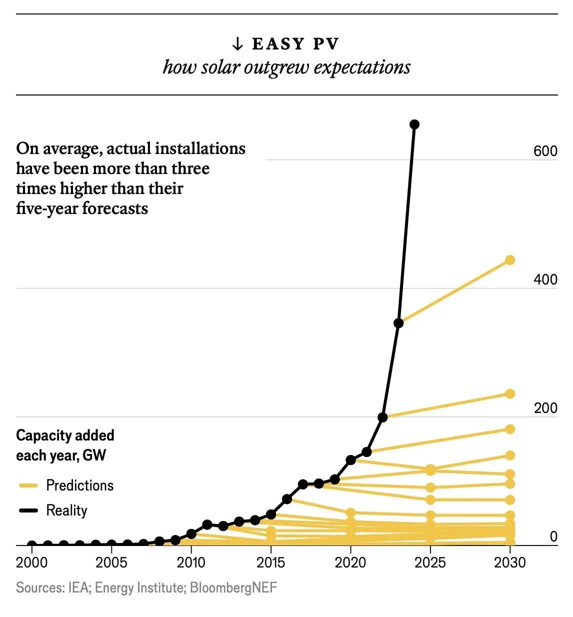 Solar exponentiell – Warum so viele Schätzungen daneben liegen