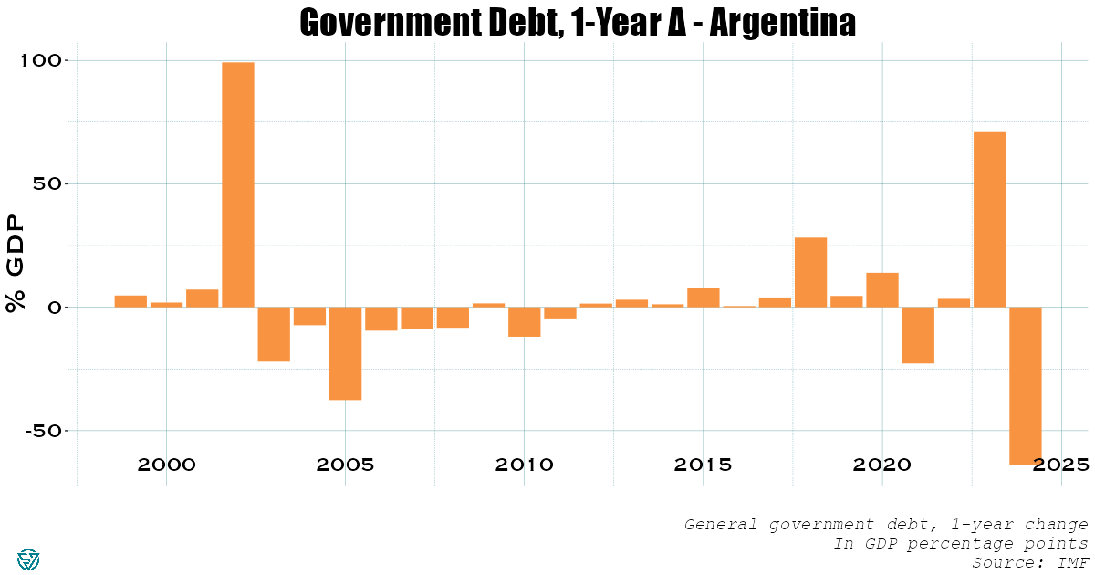 Sovereign Stress Tracker: Argentina's stunning turnaround