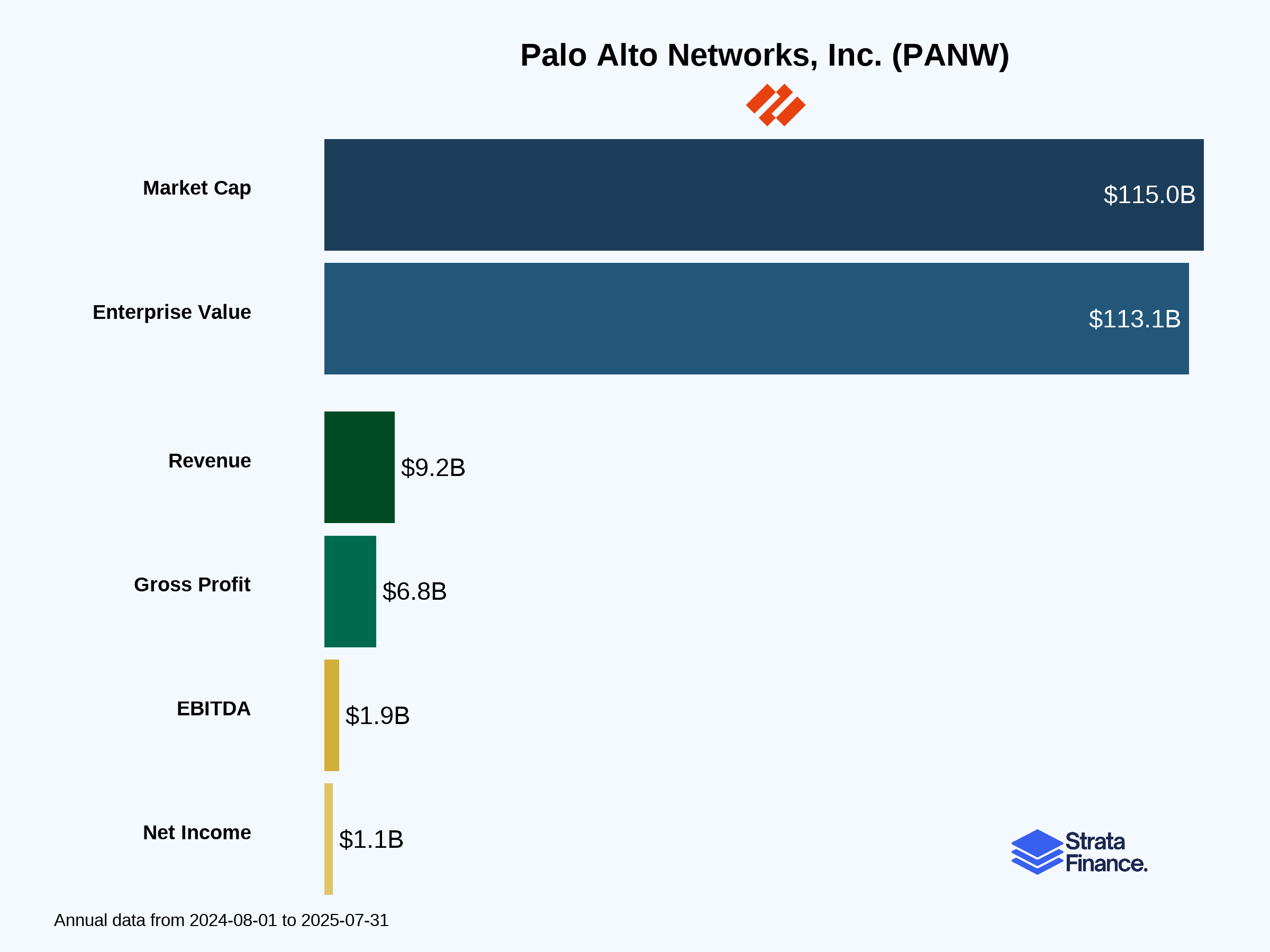 Palo Alto Networks, Inc. (PANW) 🛡️