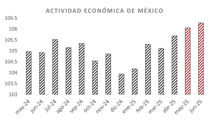 Arena Pública | Economía habría crecido 0.2% en junio, salvando al segundo trimestre de la recesión