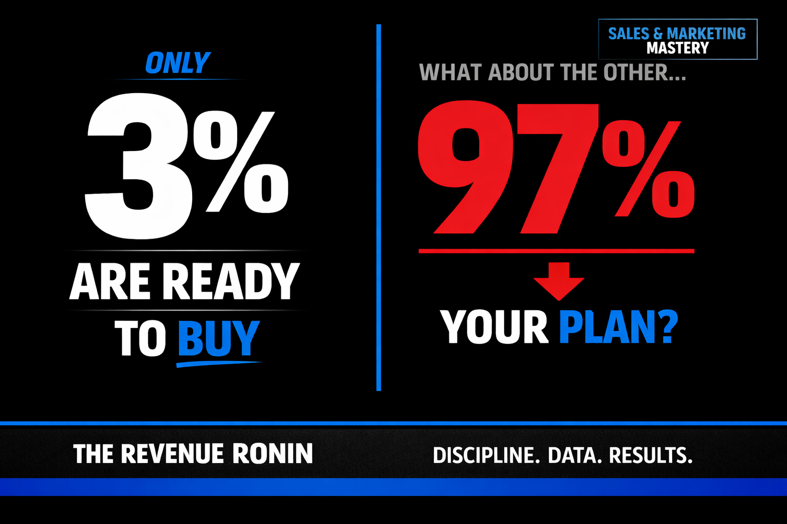 The 97/3 Rule (and the retargeting play 90% of companies miss)