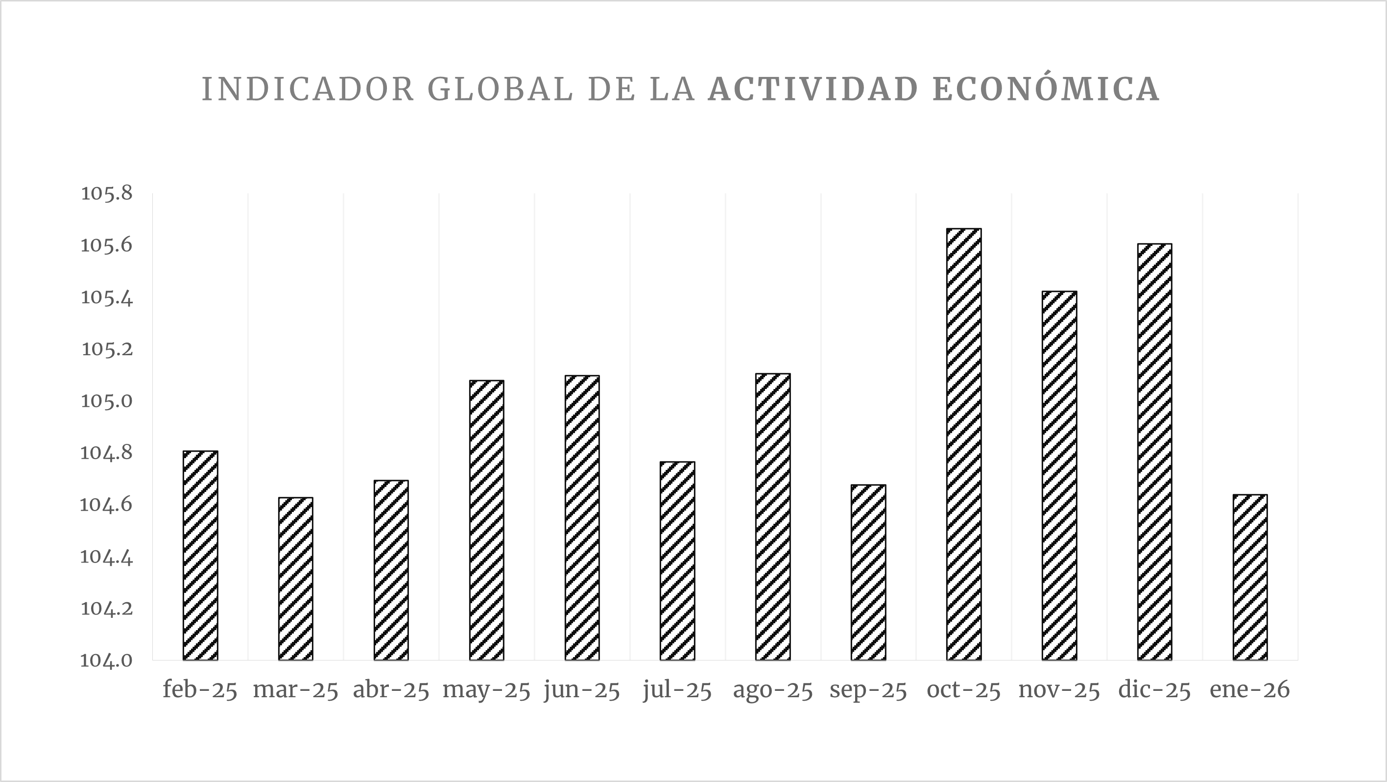 Sorprende el desplome de la economía en enero; resurgen temores de recesión 