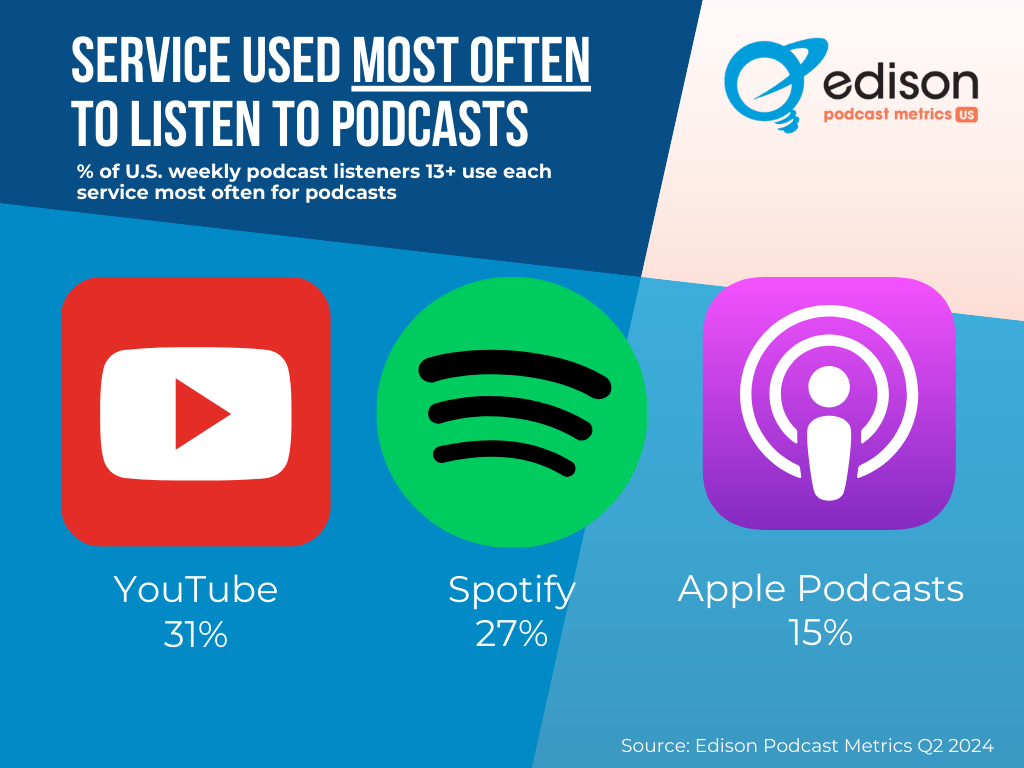 Gen Z Drives Podcast Revolution: Why YouTube is Winning the Streaming Wars