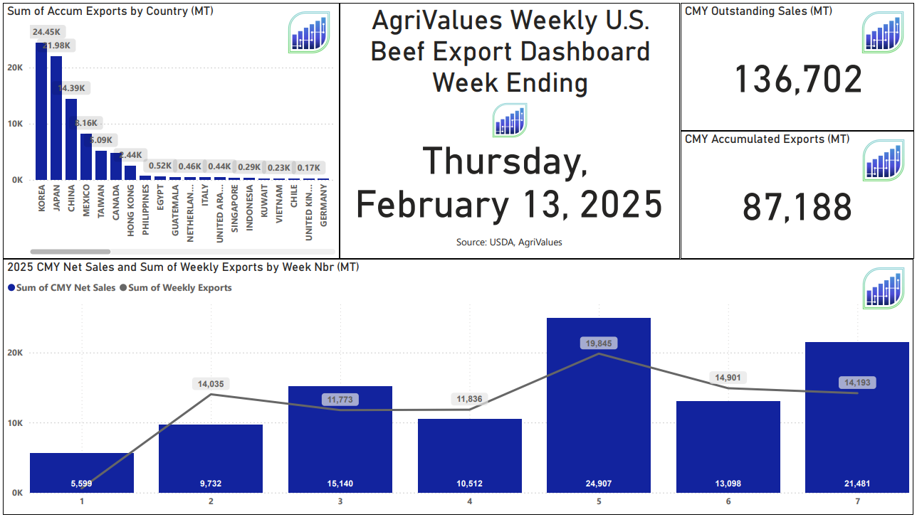 Pork and Beef Export Update