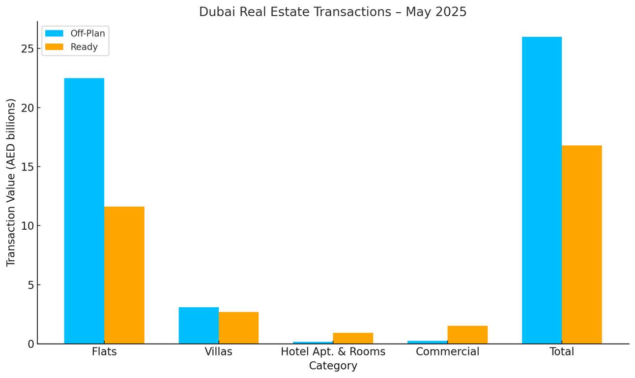Dubai Real Estate Market Review: May 2025