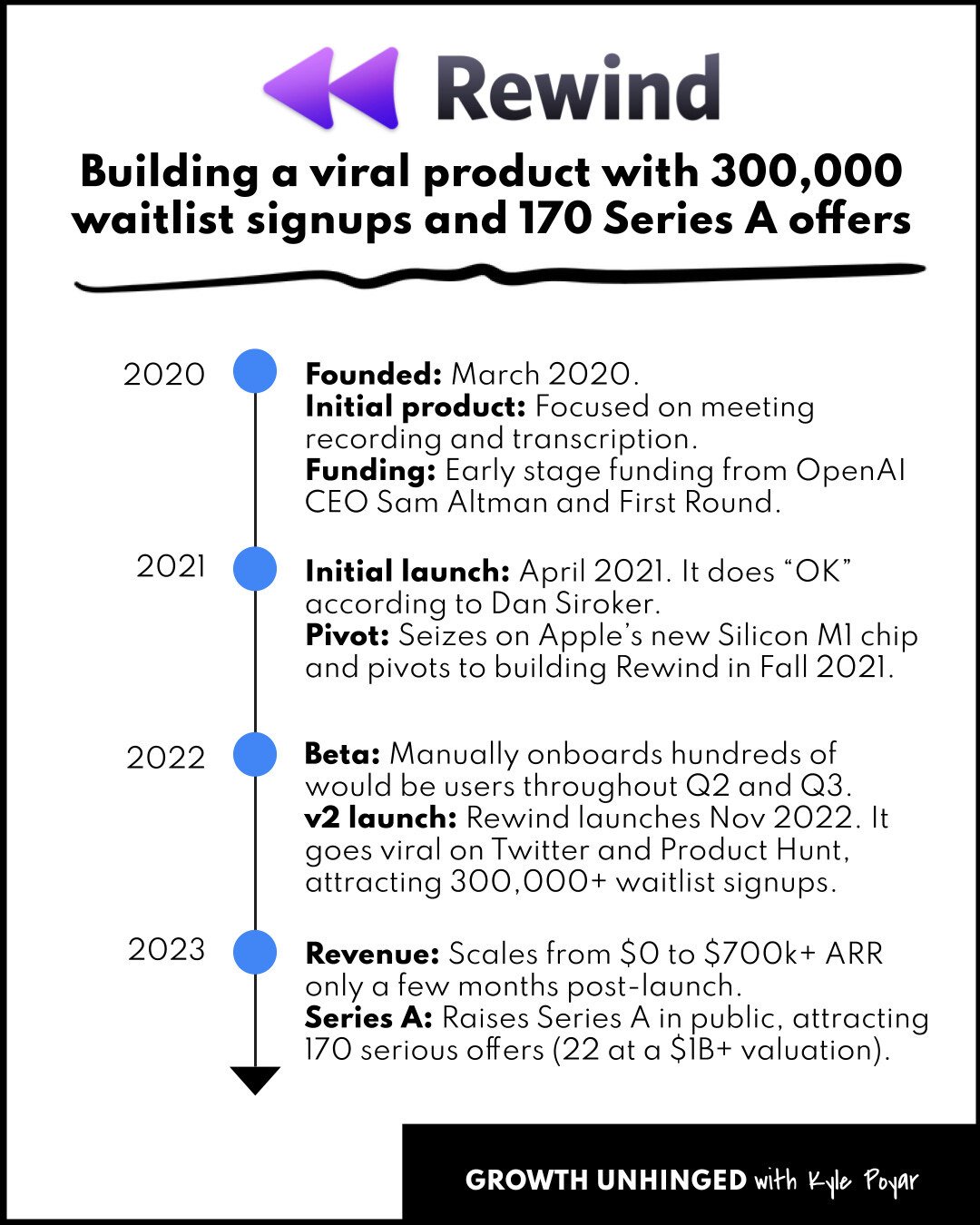 Inside Rewind’s path to 170 Series A offers