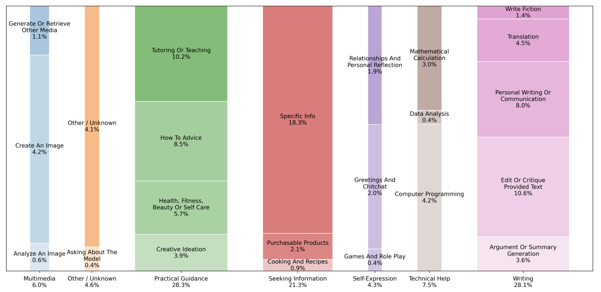 The Great AI Divide: ChatGPT Goes Personal While Claude Stays Technical