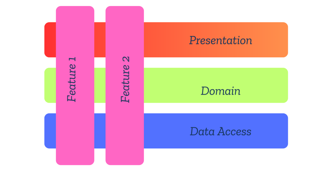 Vertical Slices: Building Scalable .NET Core Microservices