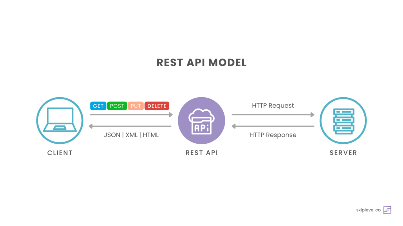 [Part 2] REST API components & How to read them 👻