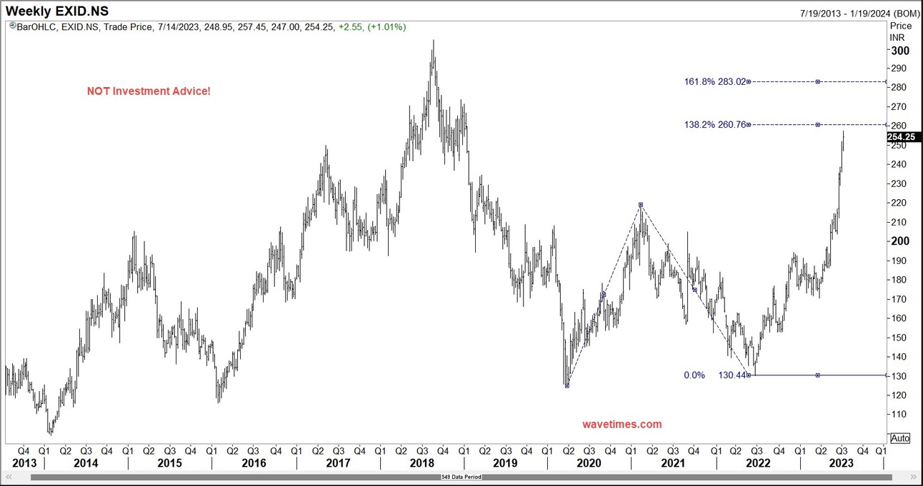 Exide Industries Exites Me!