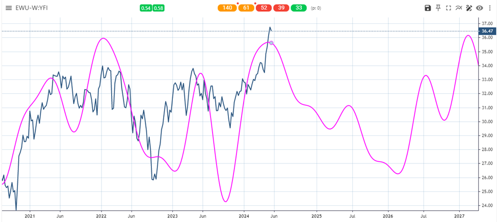 Stock Market Outlook 
