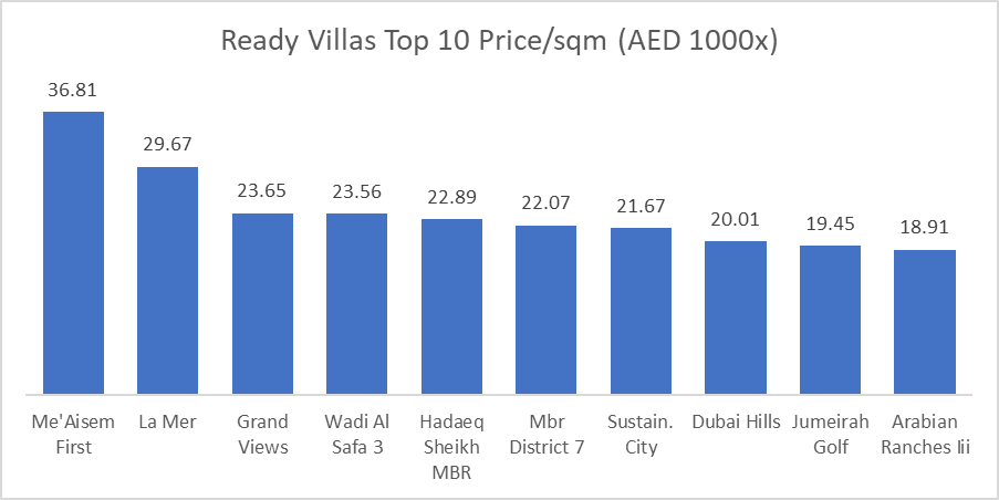 Dubai Real Estate Market Review: November 2025