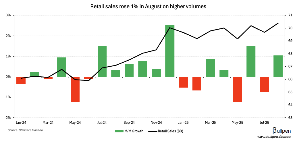 Retail sales meet expectations on auto recovery