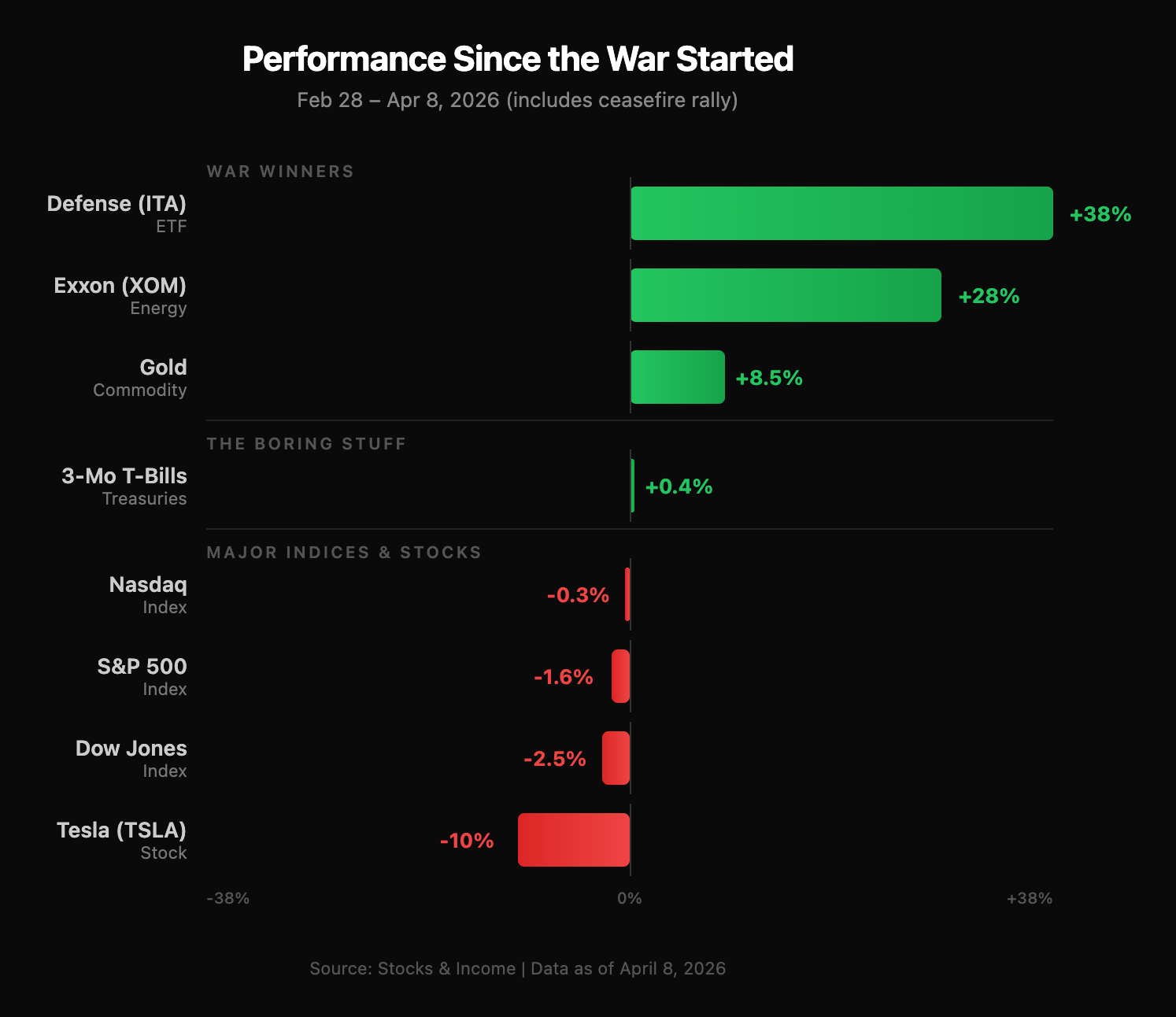 Ceasefire. $93 Oil. Dow +1,300.