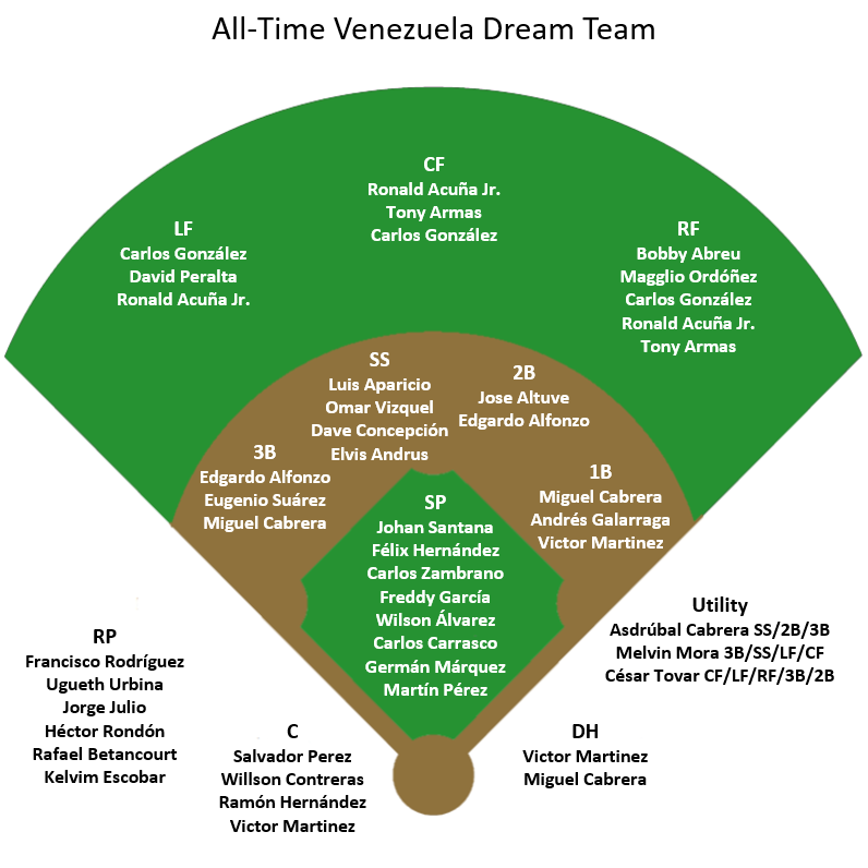 Baseball's Venezuela All-Time Dream Team
