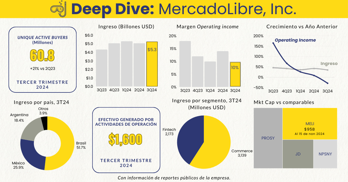 🤿 Deep Dive: MercadoLibre