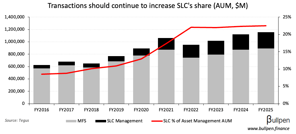 Sun Life announces three transactions for nearly $3B