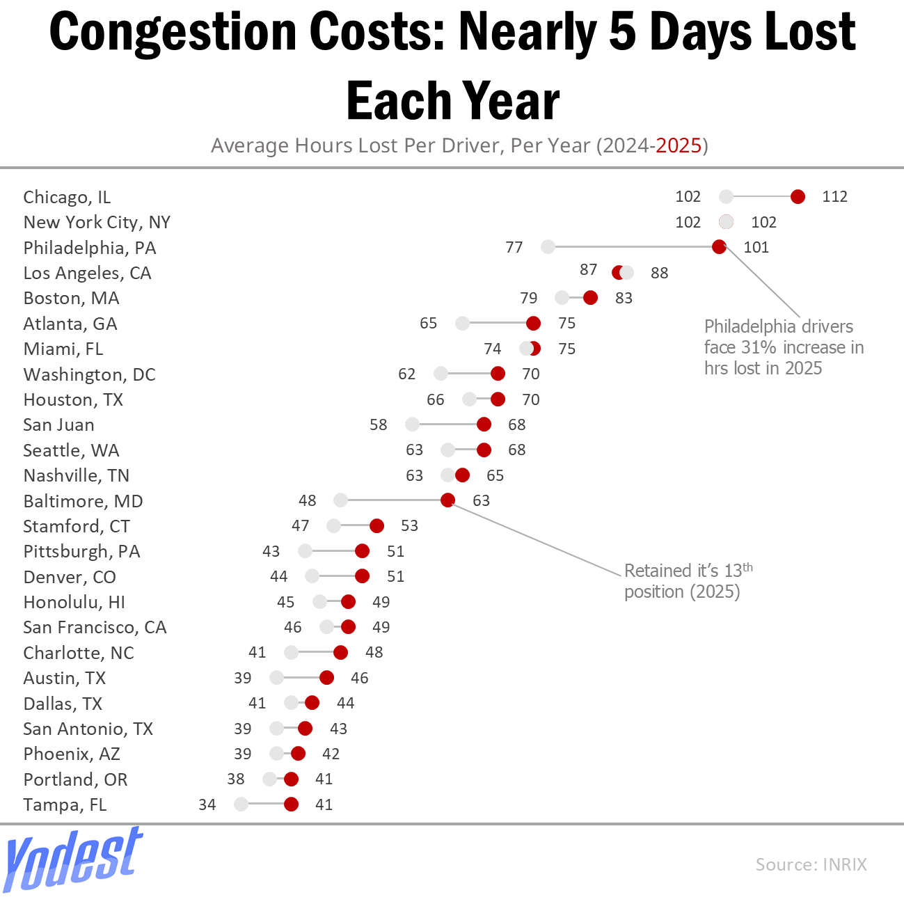 Is Traffic Congestion Causing A Tremendous Meltdown Amongst Americans?