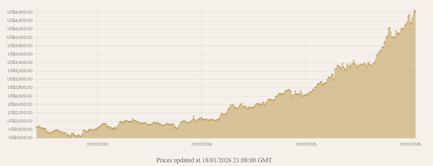 Gold at $4,625 — why I’m still bullish