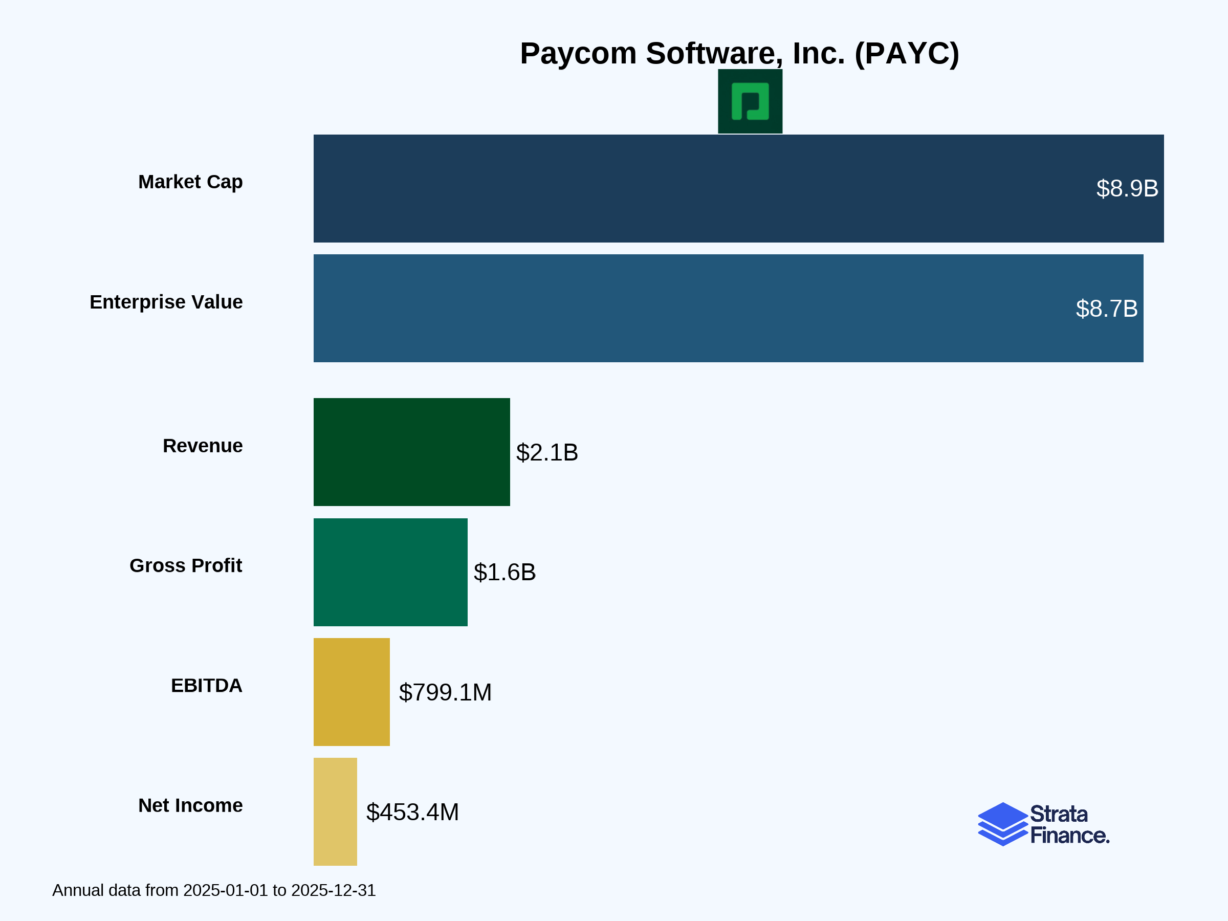 Paycom Software, Inc. (PAYC)