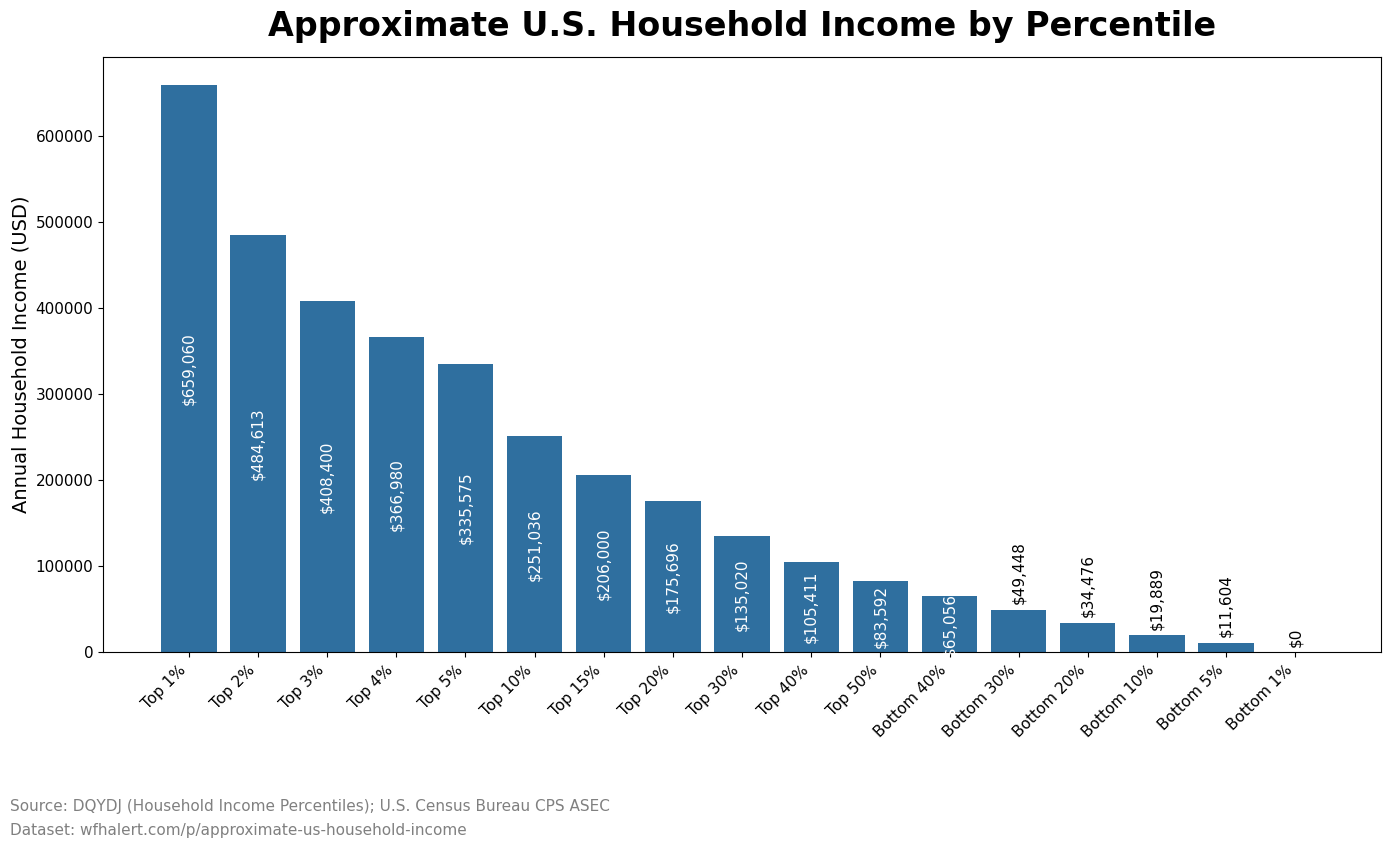 The Shape of U.S. Income