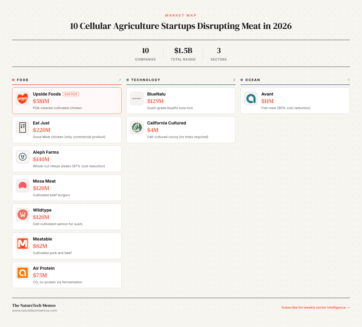 Top 10 Cellular Agriculture Startups in 2026