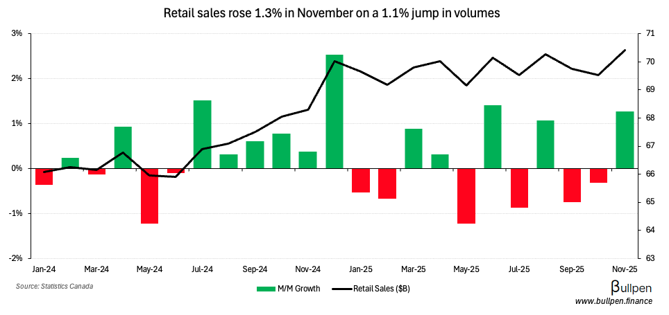 Retail sales beat on broad-based strength