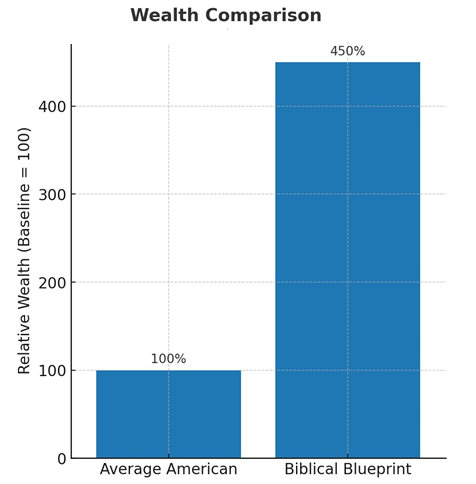 Biblical Blueprint Wealth Chart