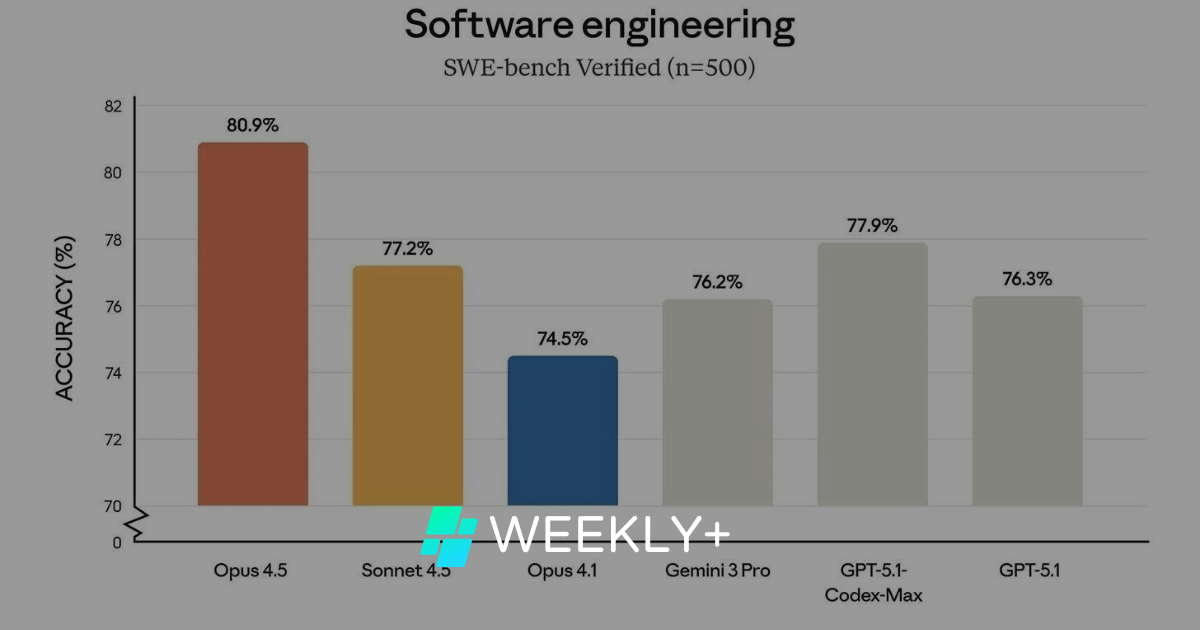 🤖 Anthropic setzt mit Claude Opus 4.5 neue Maßstäbe