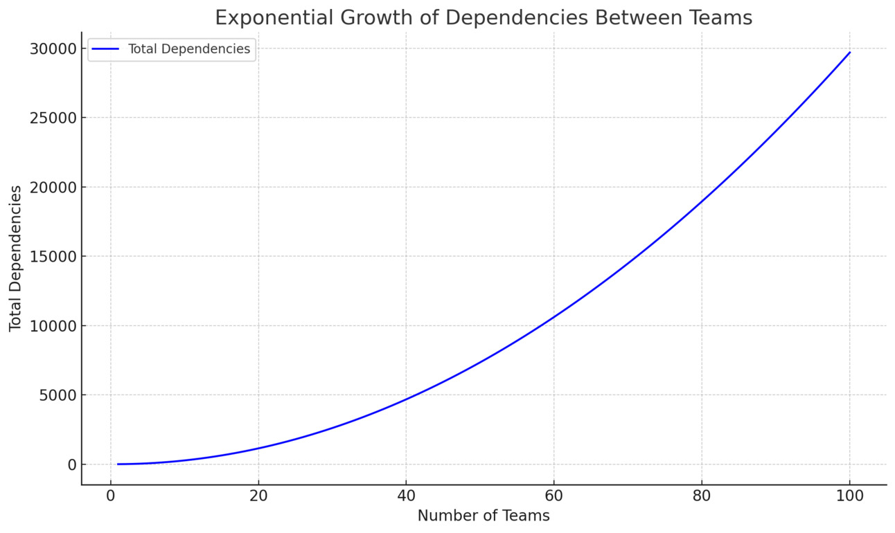 Why We Need a Brook's Law for Teams