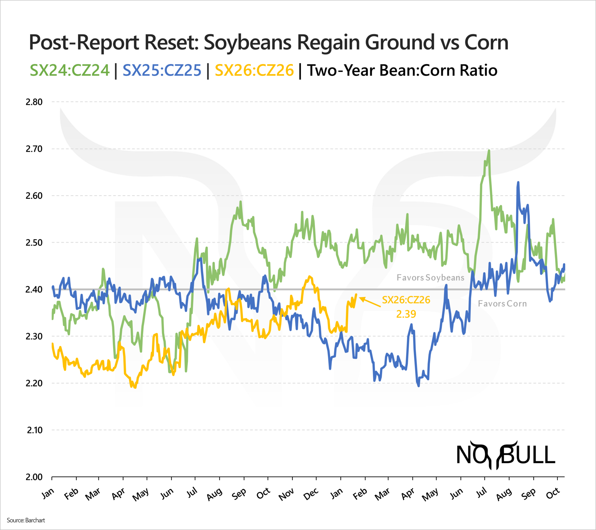Quick Hits | Beans Gain Ground