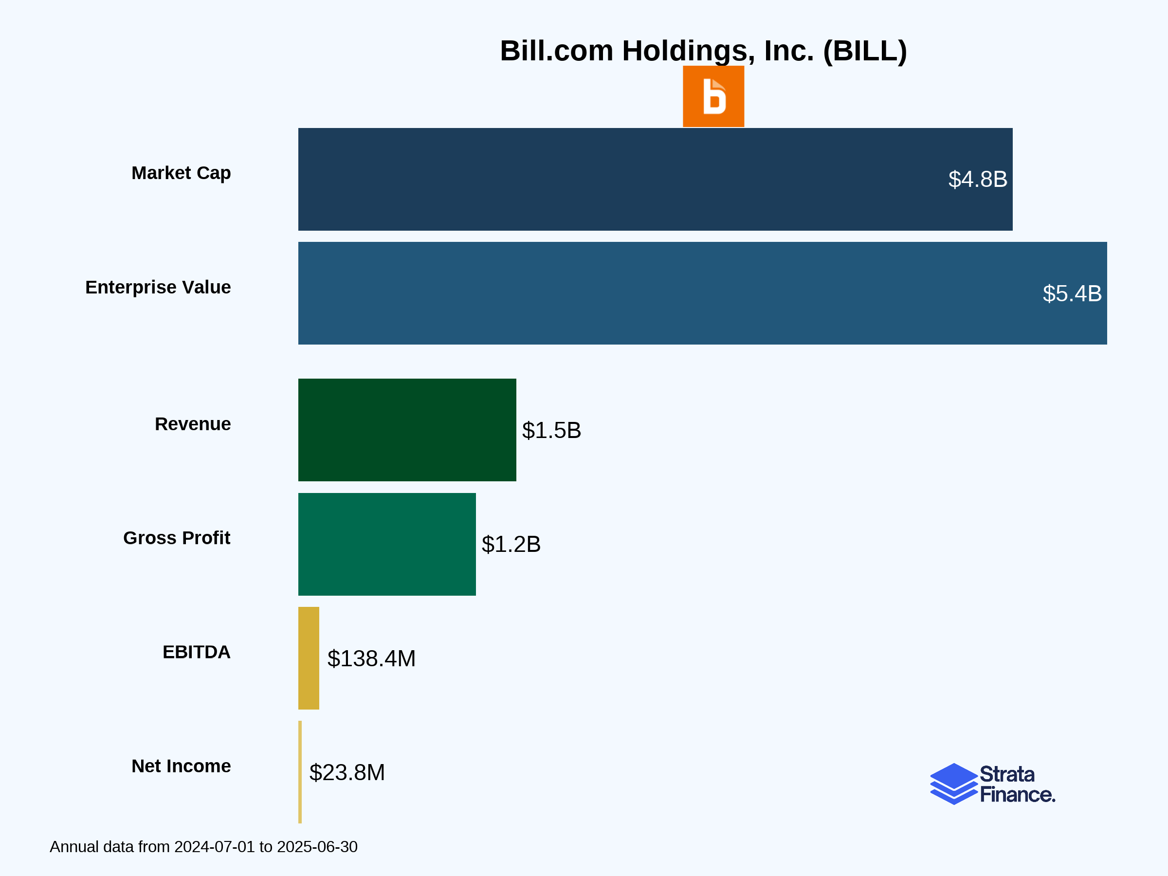 BILL Holdings, Inc. (BILL) 📋