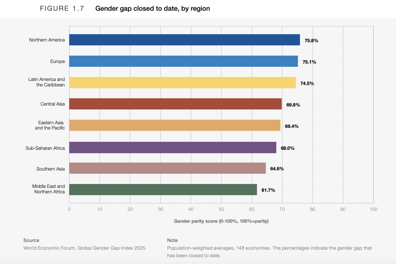 New report reveals the state of the global gender gap