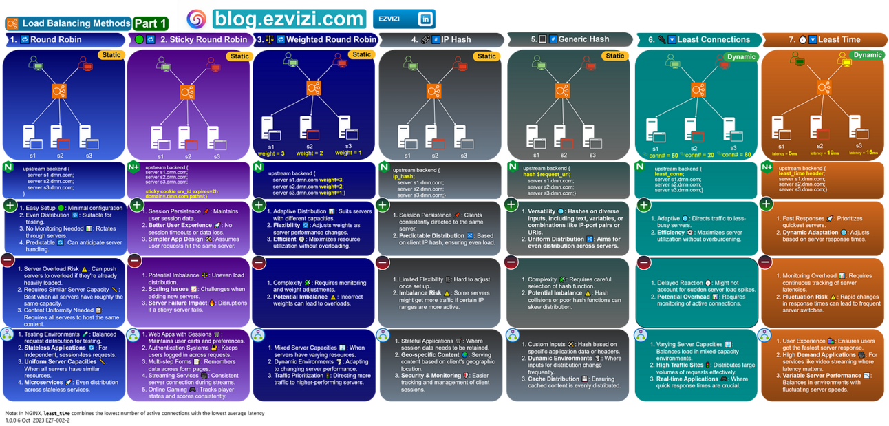 EZF-002 Webhooks API Architecture Style, Load Balancing Methods, HTTP Status Codes, Fundamental Latency Metrics to Remember, Git commands Part 1 (21 commands)