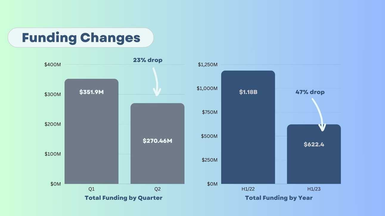 VC funding drops 47%, deal activity climbs - a look at 🇨🇦 climate venture in H1/23