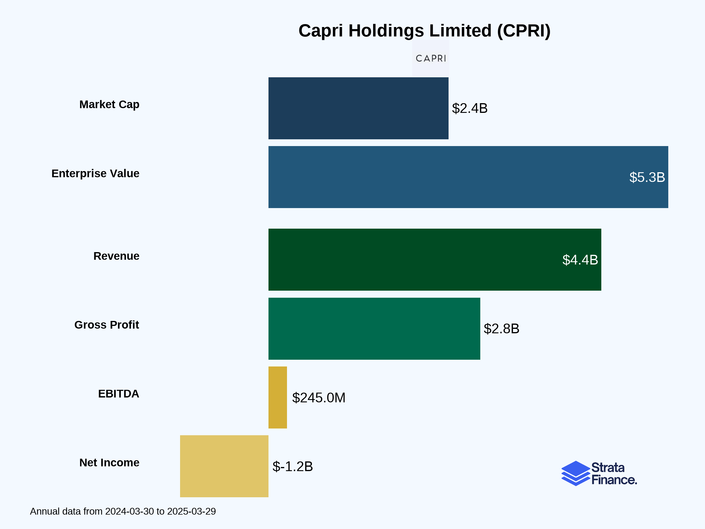 Capri Holdings Limited (CPRI) 👜