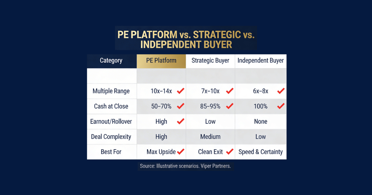 PE Platforms vs. Strategic Buyers: Who's Actually Paying More?