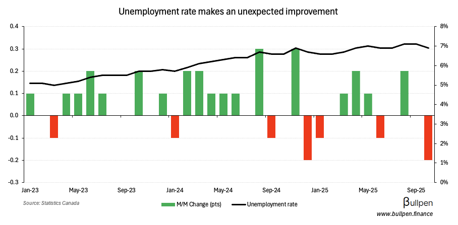 Unemployment comes in better than expectations at 6.9%