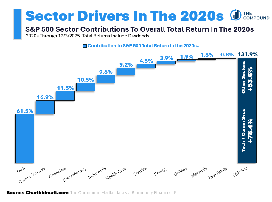 Tech Has Carried The 2020s