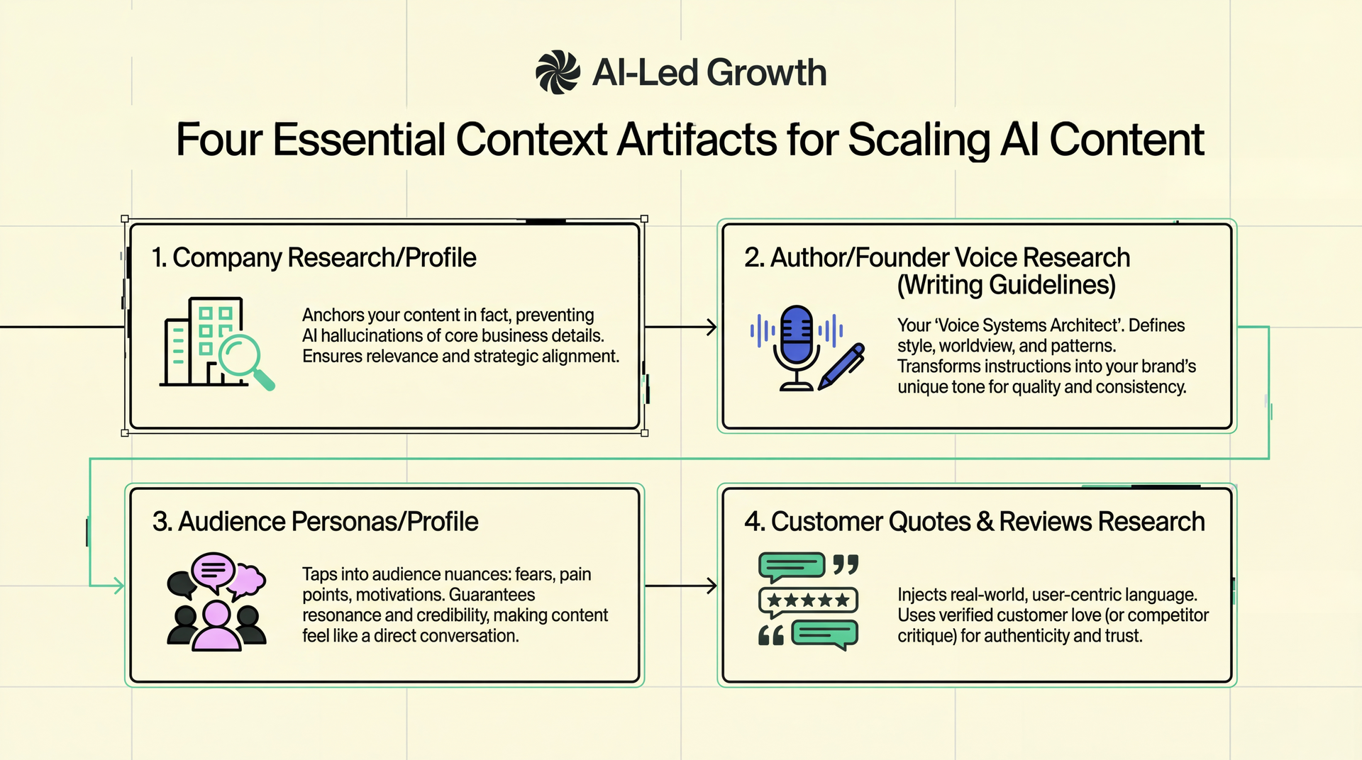 Every AI workflow needs these 4 artifacts