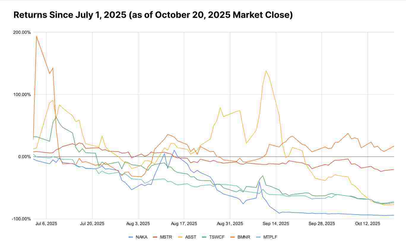 Is the bottom in for NAKA?