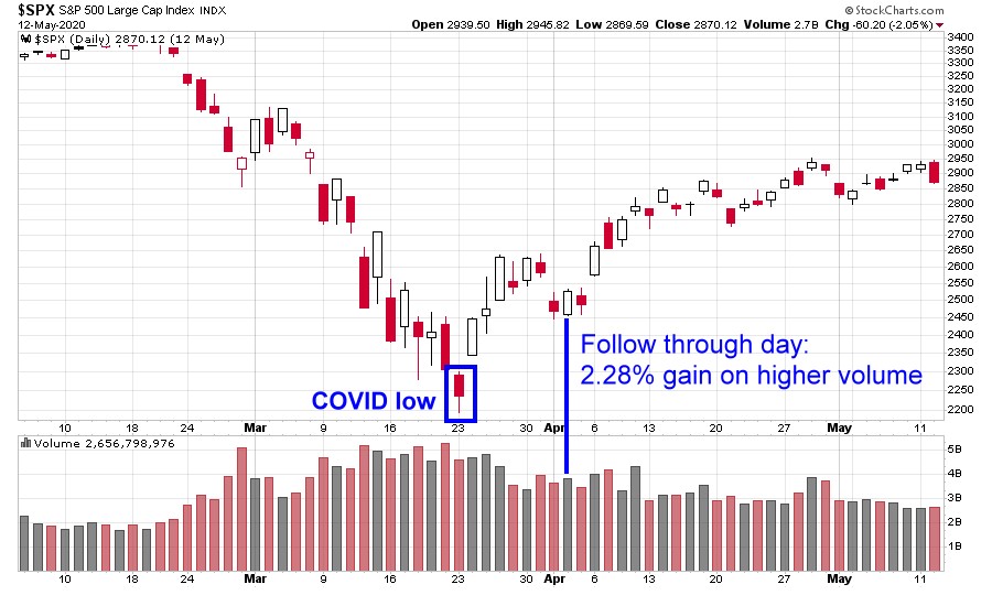Watching For Follow Through